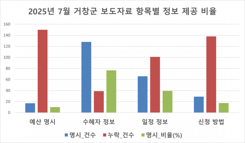 [논평] 예산과 정보가 빠진 보도자료 – 군민은 무엇을 기준으로 판단하나